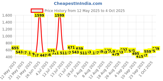 myntra.com glitchez Men Regular Fit Stretchable Jeans glitchez Price History Graph from 12 May 2025 to 4 Oct 2025
