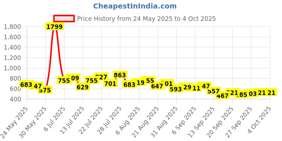 myntra.com glitchez Men Regular Fit Stretchable Jeans glitchez Price History Graph from 24 May 2025 to 4 Oct 2025