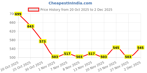 myntra.com glitchez Men Regular Fit Track Pants glitchez Price History Graph from 20 Oct 2025 to 2 Dec 2025