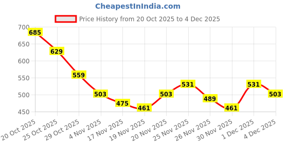 myntra.com glitchez Men Regular Track Pant glitchez Price History Graph from 20 Oct 2025 to 4 Dec 2025