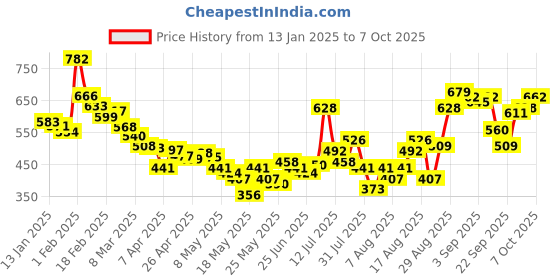 myntra.com glitchez Men Reinvented Classics Textured Shorts glitchez Price History Graph from 13 Jan 2025 to 7 Oct 2025