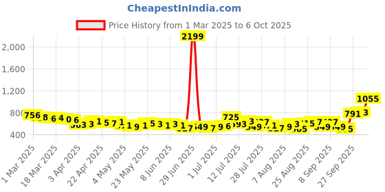 myntra.com glitchez Men Relax-N-Fun Mid-Rise Cargo Style Trousers with Toggle Hem glitchez Price History Graph from 1 Mar 2025 to 6 Oct 2025