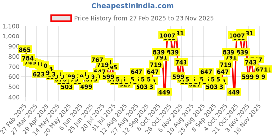 myntra.com glitchez Men Relaxed Aesthetics Pure Cotton Cargos glitchez Price History Graph from 27 Feb 2025 to 23 Nov 2025