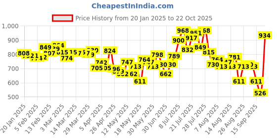 myntra.com glitchez Men Relaxed Basics Self-Checked Cargo Trousers with Toggle-Hem glitchez Price History Graph from 20 Jan 2025 to 22 Oct 2025