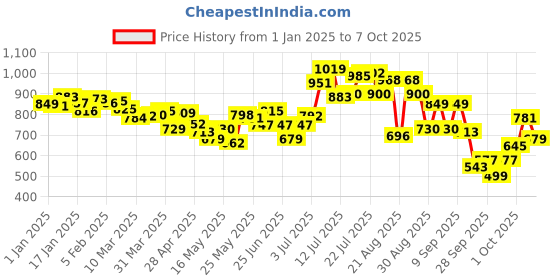myntra.com glitchez Men Relaxed Canvas Cargo-Style Trousers glitchez Price History Graph from 1 Jan 2025 to 7 Oct 2025