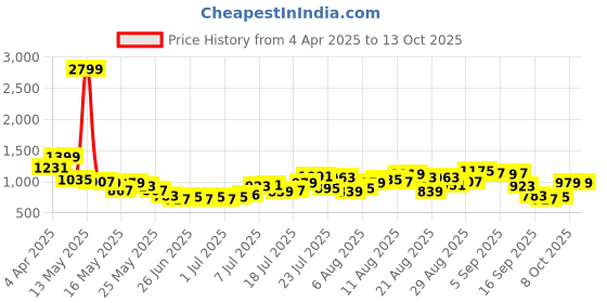 myntra.com glitchez Men Relaxed Drip Colourblock Cargo-Style Joggers glitchez Price History Graph from 4 Apr 2025 to 12 Oct 2025