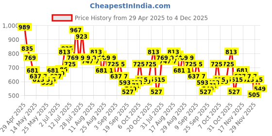myntra.com glitchez Men Relaxed Drip Faded Jeans glitchez Price History Graph from 29 Apr 2025 to 4 Dec 2025