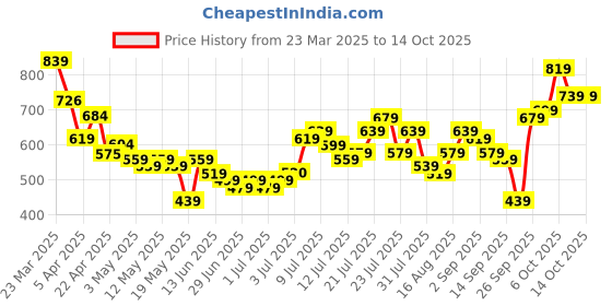 myntra.com glitchez Men Relaxed Drip Jeans glitchez Price History Graph from 23 Mar 2025 to 14 Oct 2025