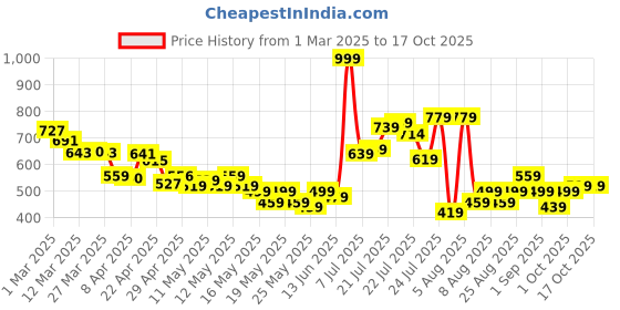 myntra.com glitchez Men Relaxed Drip Joggers glitchez Price History Graph from 1 Mar 2025 to 15 Oct 2025