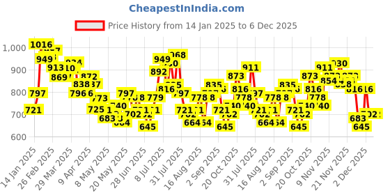 myntra.com glitchez Men Relaxed Essential Cargo-Style Trousers glitchez Price History Graph from 14 Jan 2025 to 5 Dec 2025