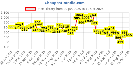 myntra.com glitchez Men Relaxed Essential Self-Checked Trousers with Toggle-Hem glitchez Price History Graph from 20 Jan 2025 to 12 Oct 2025
