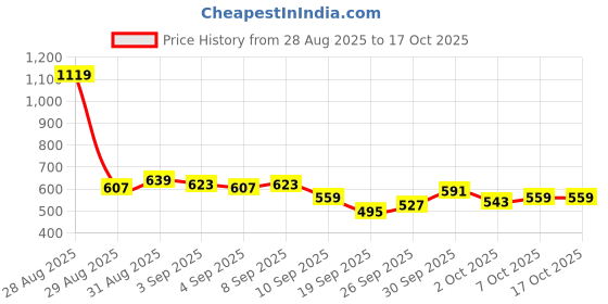 myntra.com glitchez Men Relaxed Fit Cargo Joggers glitchez Price History Graph from 28 Aug 2025 to 16 Oct 2025
