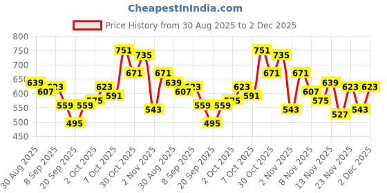 myntra.com glitchez Men Relaxed Fit Cargo Joggers glitchez Price History Graph from 30 Aug 2025 to 2 Dec 2025