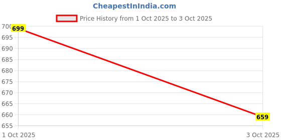 myntra.com glitchez Men Relaxed Fit Cargo Shorts glitchez Price History Graph from 1 Oct 2025 to 3 Oct 2025