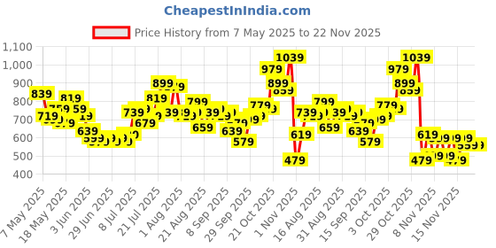 myntra.com glitchez Men Relaxed Fit Cargo-Style Joggers glitchez Price History Graph from 7 May 2025 to 22 Nov 2025