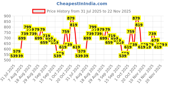 myntra.com glitchez Men Relaxed Fit Cargo Style Joggers glitchez Price History Graph from 31 Jul 2025 to 22 Nov 2025