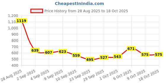 myntra.com glitchez Men Relaxed Fit Cargo Track Pant glitchez Price History Graph from 28 Aug 2025 to 18 Oct 2025