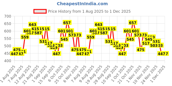 myntra.com glitchez Men Relaxed Fit Cargo Trousers glitchez Price History Graph from 1 Aug 2025 to 1 Dec 2025