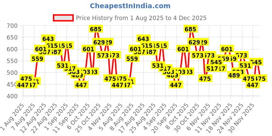 myntra.com glitchez Men Relaxed Fit Cargo Trousers glitchez Price History Graph from 1 Aug 2025 to 4 Dec 2025