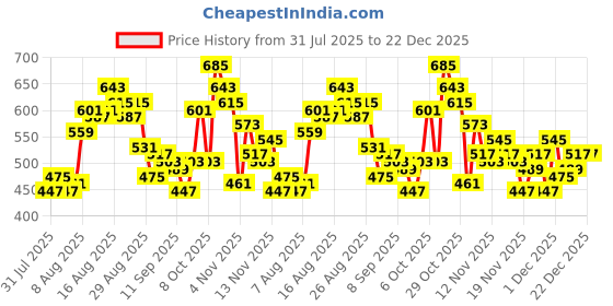 myntra.com glitchez Men Relaxed Fit Cargos glitchez Price History Graph from 31 Jul 2025 to 22 Dec 2025