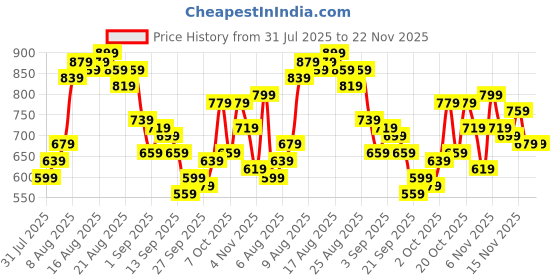 myntra.com glitchez Men Relaxed Fit Cargos glitchez Price History Graph from 31 Jul 2025 to 22 Nov 2025