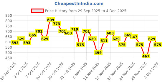 myntra.com glitchez Men Relaxed Fit Cargos glitchez Price History Graph from 29 Sep 2025 to 4 Dec 2025