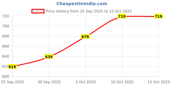myntra.com glitchez Men Relaxed Fit Colourblocked Track Pants glitchez Price History Graph from 25 Sep 2025 to 14 Oct 2025