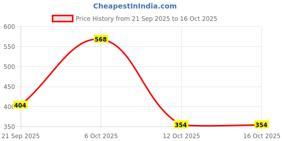 myntra.com glitchez Men Relaxed Fit Cotton Jogger glitchez Price History Graph from 21 Sep 2025 to 15 Oct 2025