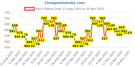 myntra.com glitchez Men Relaxed Fit Embroidered Stretchable Jeans glitchez Price History Graph from 21 Aug 2025 to 29 Nov 2025