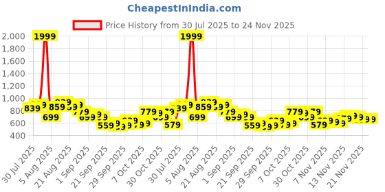 myntra.com glitchez Men Relaxed Fit Front Seam Joggers glitchez Price History Graph from 30 Jul 2025 to 24 Nov 2025