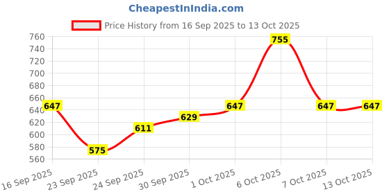 myntra.com glitchez Men Relaxed Fit Heavy Fade Cargo Style Stretchable Jeans glitchez Price History Graph from 16 Sep 2025 to 13 Oct 2025