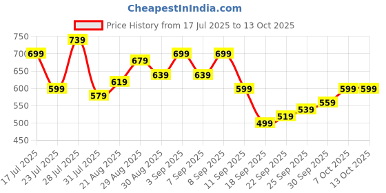 myntra.com glitchez Men Relaxed Fit Heavy Fade Stretchable Jeans glitchez Price History Graph from 17 Jul 2025 to 13 Oct 2025
