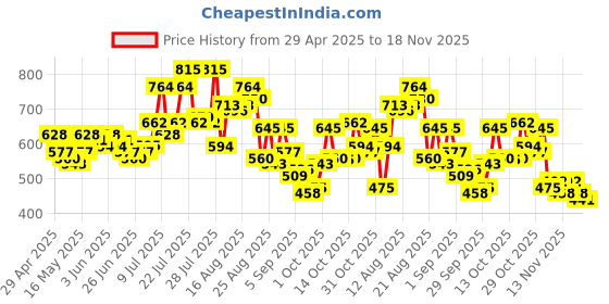 myntra.com glitchez Men Relaxed Fit Jeans glitchez Price History Graph from 29 Apr 2025 to 18 Nov 2025