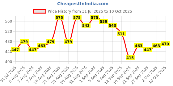 myntra.com glitchez Men Relaxed Fit Jeans glitchez Price History Graph from 31 Jul 2025 to 4 Oct 2025