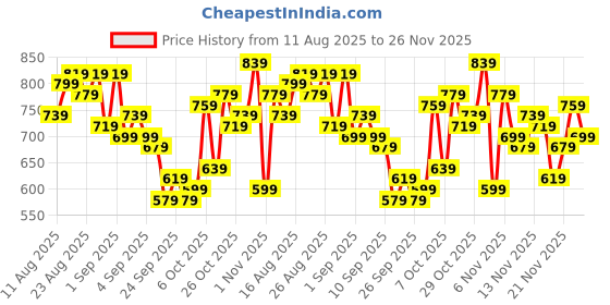 myntra.com glitchez Men Relaxed Fit Jeans glitchez Price History Graph from 11 Aug 2025 to 24 Nov 2025