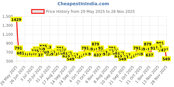 myntra.com glitchez Men Relaxed Fit Jeans with Belt glitchez Price History Graph from 29 May 2025 to 25 Nov 2025