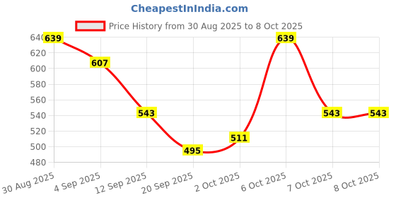 myntra.com glitchez Men Relaxed Fit Joggers glitchez Price History Graph from 30 Aug 2025 to 8 Oct 2025