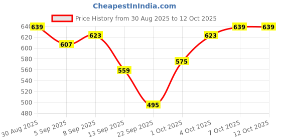 myntra.com glitchez Men Relaxed Fit Joggers glitchez Price History Graph from 30 Aug 2025 to 12 Oct 2025
