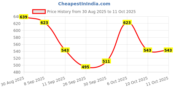 myntra.com glitchez Men Relaxed Fit Joggers glitchez Price History Graph from 30 Aug 2025 to 10 Oct 2025