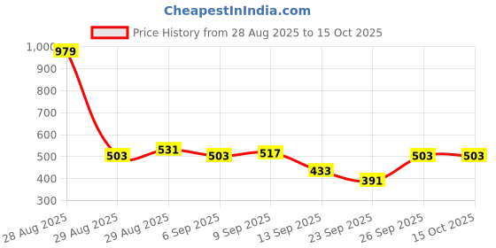 myntra.com glitchez Men Relaxed Fit Joggers glitchez Price History Graph from 28 Aug 2025 to 15 Oct 2025