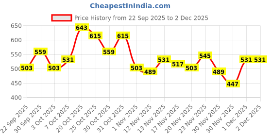 myntra.com glitchez Men Relaxed Fit Joggers glitchez Price History Graph from 22 Sep 2025 to 1 Dec 2025