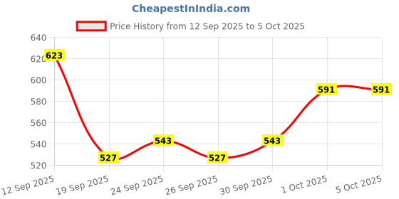 myntra.com glitchez Men Relaxed Fit Joggers glitchez Price History Graph from 12 Sep 2025 to 4 Oct 2025
