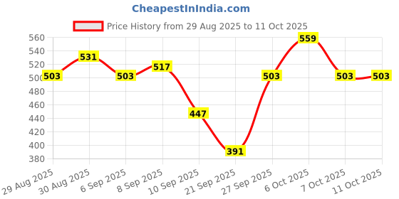 myntra.com glitchez Men Relaxed Fit Joggers Track Pant glitchez Price History Graph from 29 Aug 2025 to 11 Oct 2025