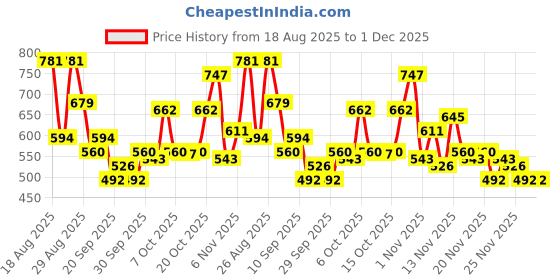 myntra.com glitchez Men Relaxed Fit Light Fade Embroidered Stretchable Jeans glitchez Price History Graph from 18 Aug 2025 to 1 Dec 2025