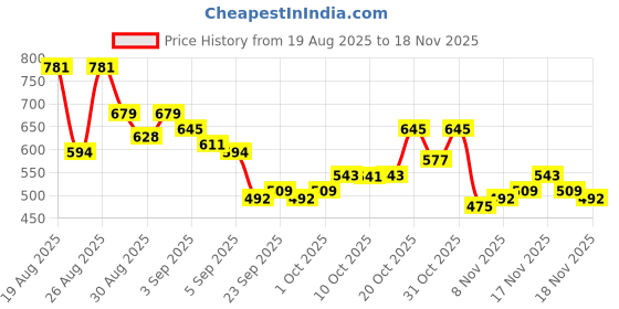 myntra.com glitchez Men Relaxed Fit Light Fade Embroidered Stretchable Jeans glitchez Price History Graph from 19 Aug 2025 to 18 Nov 2025