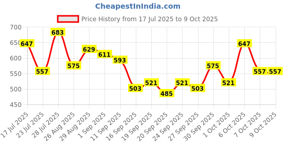 myntra.com glitchez Men Relaxed Fit Light Fade Jeans glitchez Price History Graph from 17 Jul 2025 to 9 Oct 2025