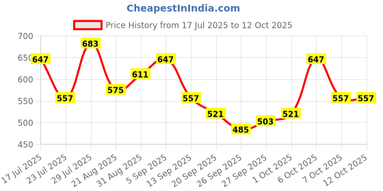 myntra.com glitchez Men Relaxed Fit Light Fade Jeans glitchez Price History Graph from 17 Jul 2025 to 11 Oct 2025