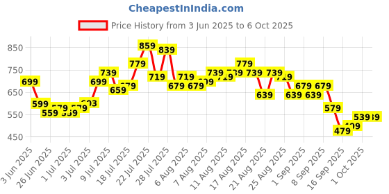 myntra.com glitchez Men Relaxed Fit Light Fade Jogger Jeans glitchez Price History Graph from 3 Jun 2025 to 5 Oct 2025