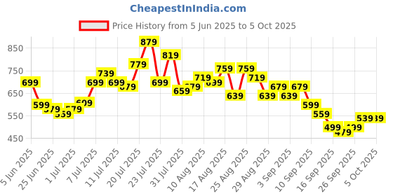 myntra.com glitchez Men Relaxed Fit Light Fade Jogger Jeans glitchez Price History Graph from 5 Jun 2025 to 4 Oct 2025