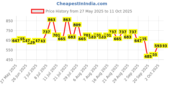 myntra.com glitchez Men Relaxed Fit Light Fade Panelling Cargo Jogger Jeans glitchez Price History Graph from 27 May 2025 to 10 Oct 2025